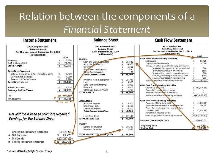 Relation between the components of a Financial Statement Business Plan by Tolga Baycan /