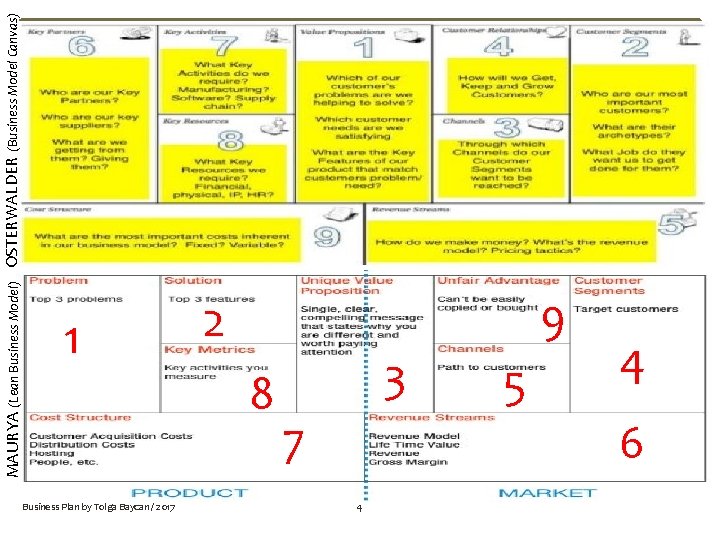 MAURYA (Lean Business Model) OSTERWALDER (Business Model Canvas) 1 Business Plan by Tolga Baycan