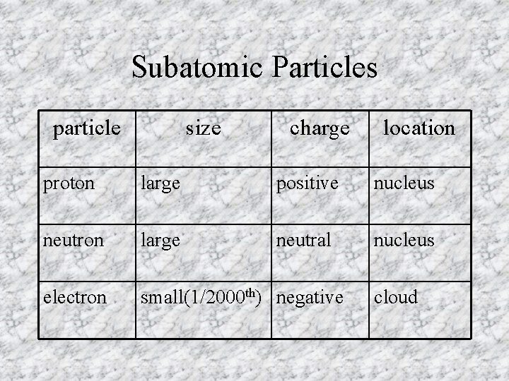 Subatomic Particles particle size charge location proton large positive nucleus neutron large neutral nucleus