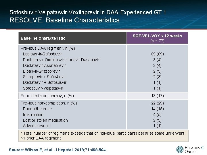 Sofosbuvir-Velpatasvir-Voxilaprevir in DAA-Experienced GT 1 RESOLVE: Baseline Characteristics Baseline Characteristic SOF-VEL-VOX x 12 weeks