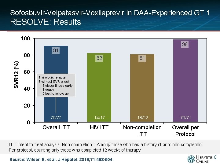 Sofosbuvir-Velpatasvir-Voxilaprevir in DAA-Experienced GT 1 RESOLVE: Results 100 99 SVR 12 (%) 80 91