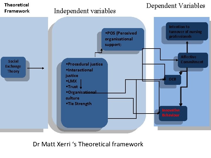 Theoretical Framework Independent variables • POS (Perceived organisational support) Social Exchange Theory • Procedural