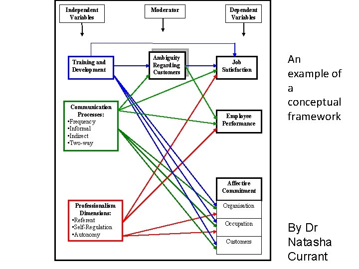 Independent Variables Training and Development Communication Processes: • Frequency • Informal • Indirect •