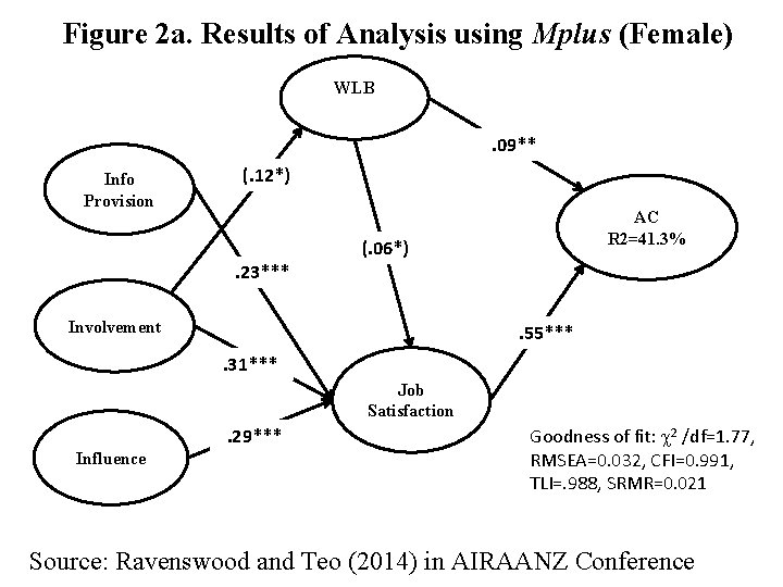 Figure 2 a. Results of Analysis using Mplus (Female) WLB . 09** Info Provision