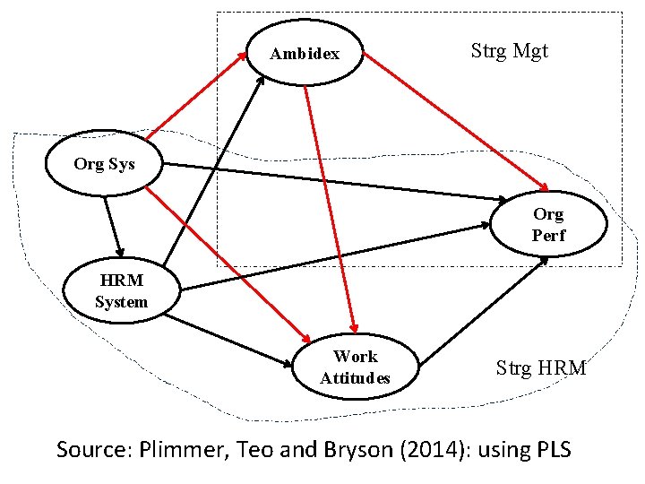 Ambidex Strg Mgt Org Sys Org Perf HRM System Work Attitudes Strg HRM Source: