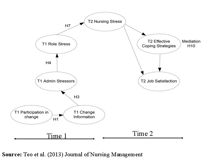 Time 1 Time 2 Source: Teo et al. (2013) Journal of Nursing Management 
