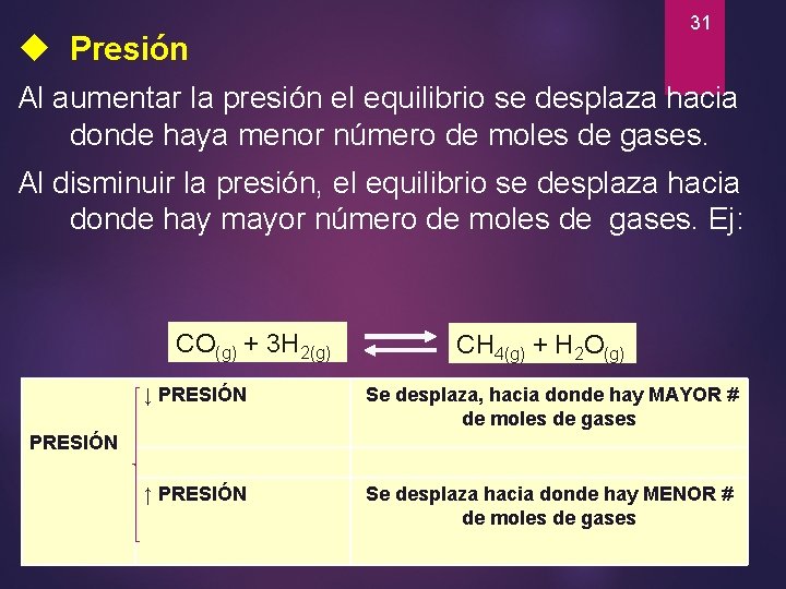 31 Presión Al aumentar la presión el equilibrio se desplaza hacia donde haya menor