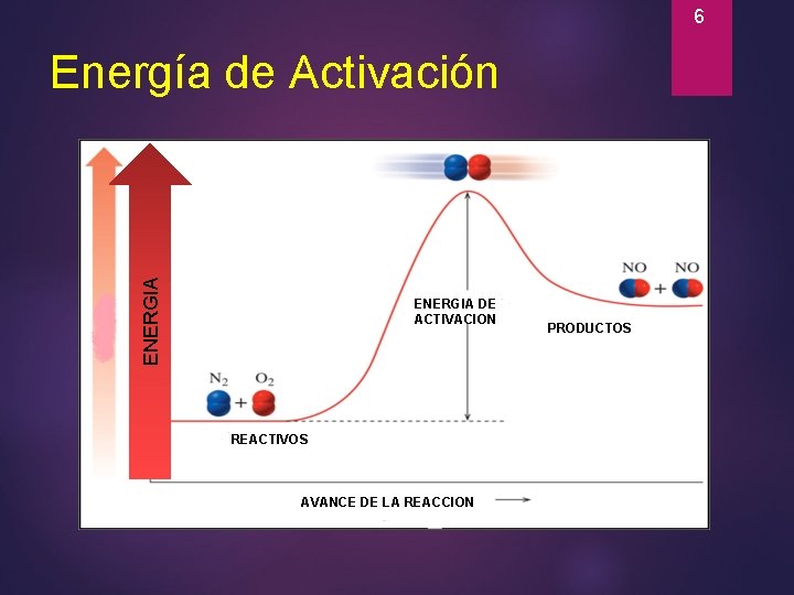6 ENERGIA Energía de Activación ENERGIA DE ACTIVACION REACTIVOS AVANCE DE LA REACCION PRODUCTOS