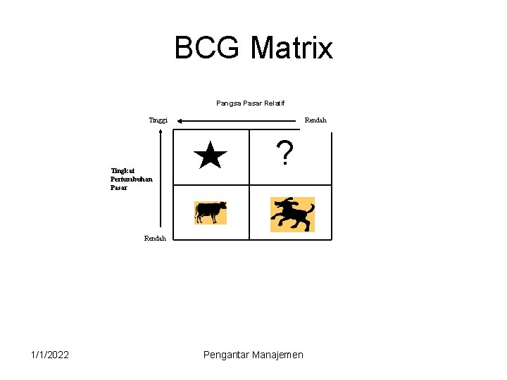 BCG Matrix Pangsa Pasar Relatif Tinggi Tingkat Pertumbuhan Pasar Rendah ? Rendah 1/1/2022 Pengantar