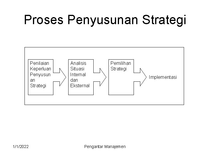 Proses Penyusunan Strategi Penilaian Keperluan Penyusun an Strategi 1/1/2022 Analisis Situasi Internal dan Eksternal