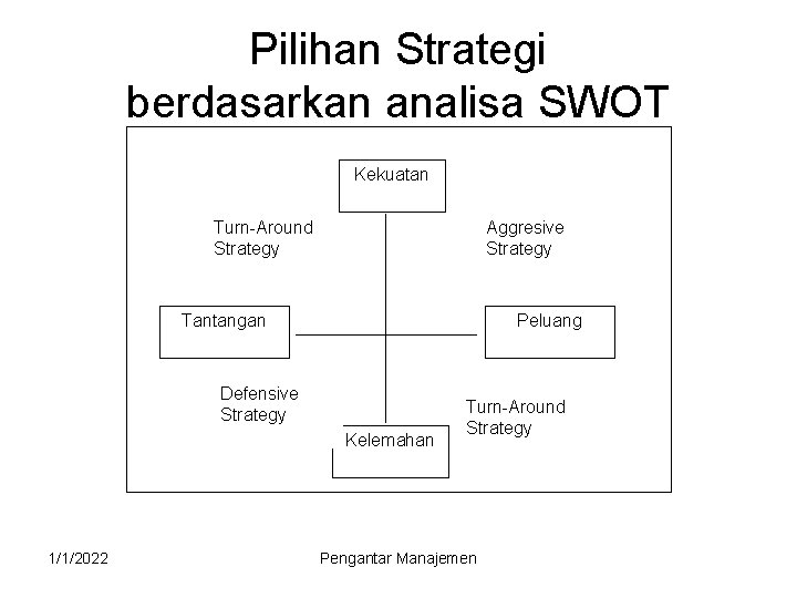 Pilihan Strategi berdasarkan analisa SWOT Kekuatan Turn-Around Strategy Aggresive Strategy Tantangan Peluang Defensive Strategy