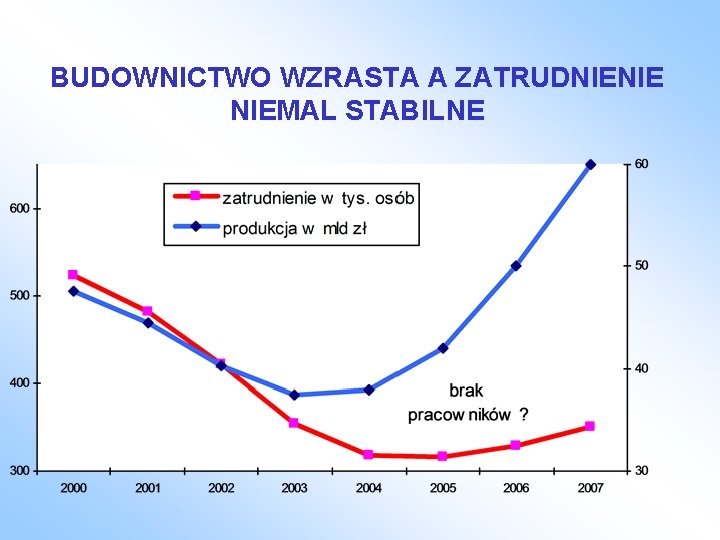 BUDOWNICTWO WZRASTA A ZATRUDNIENIE NIEMAL STABILNE 