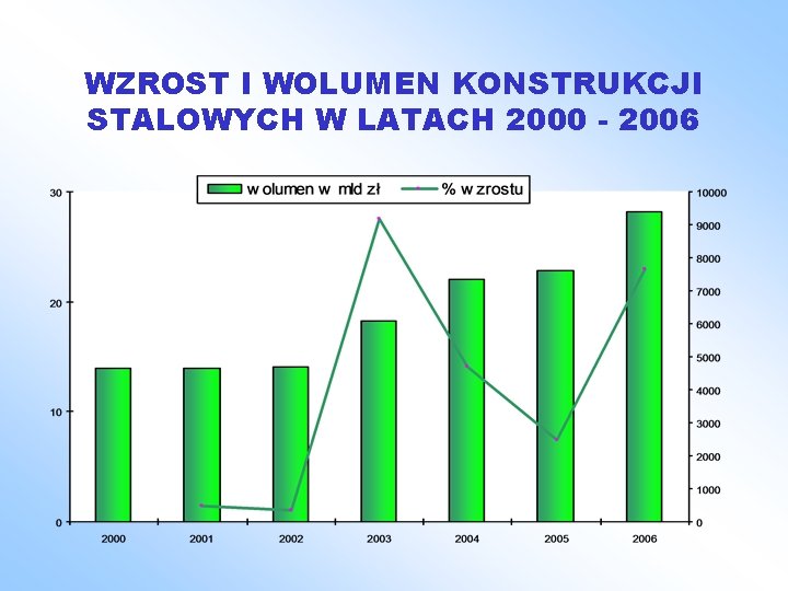 WZROST I WOLUMEN KONSTRUKCJI STALOWYCH W LATACH 2000 - 2006 