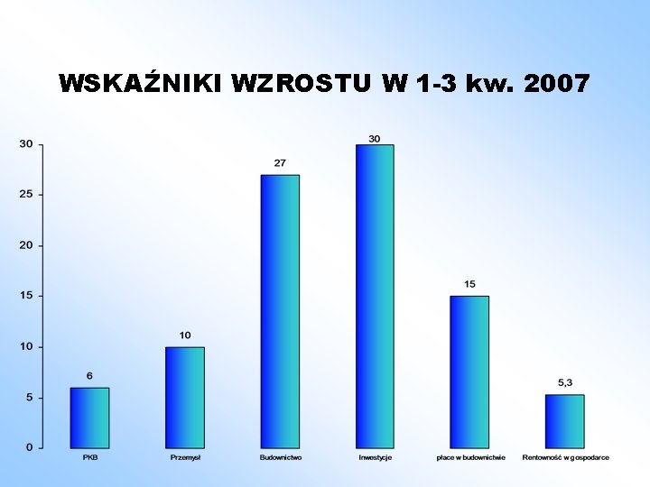 WSKAŹNIKI WZROSTU W 1 -3 kw. 2007 
