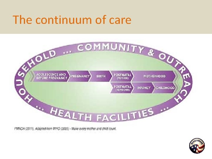 The continuum of care 