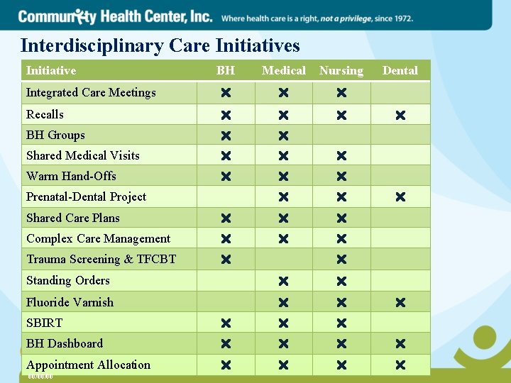 Interdisciplinary Care Initiatives Initiative BH Medical Nursing Integrated Care Meetings r r r Recalls