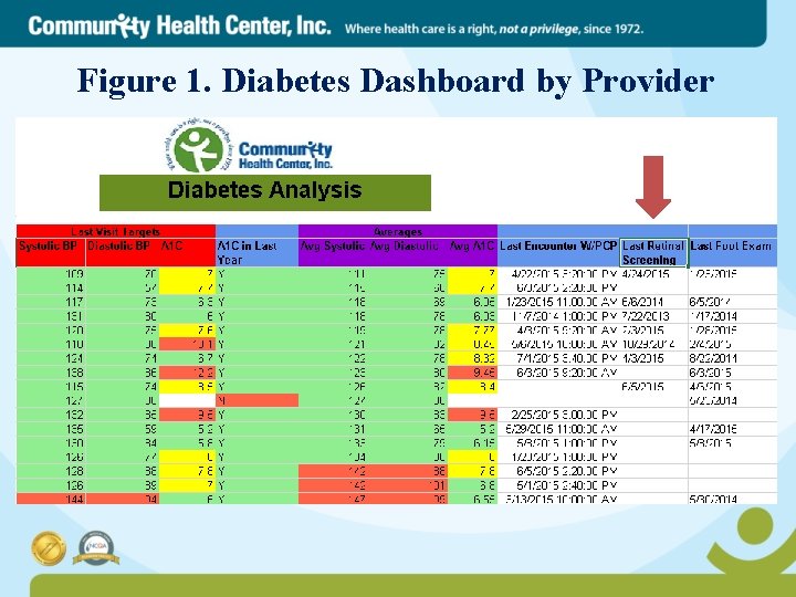 Figure 1. Diabetes Dashboard by Provider 