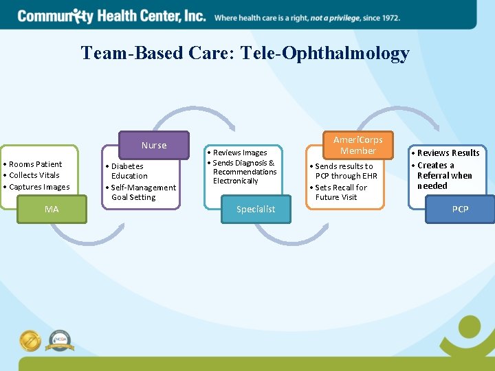 Team-Based Care: Tele-Ophthalmology Nurse • Rooms Patient • Collects Vitals • Captures Images MA