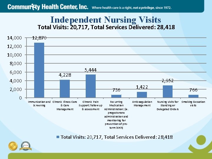 Independent Nursing Visits Total Visits: 20, 717, Total Services Delivered: 28, 418 14, 000