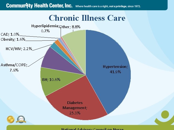 Chronic Illness Care CAD; 1. 0% Obesity; 1. 6% Hyperlipidemia; Other; 8. 8% 0.