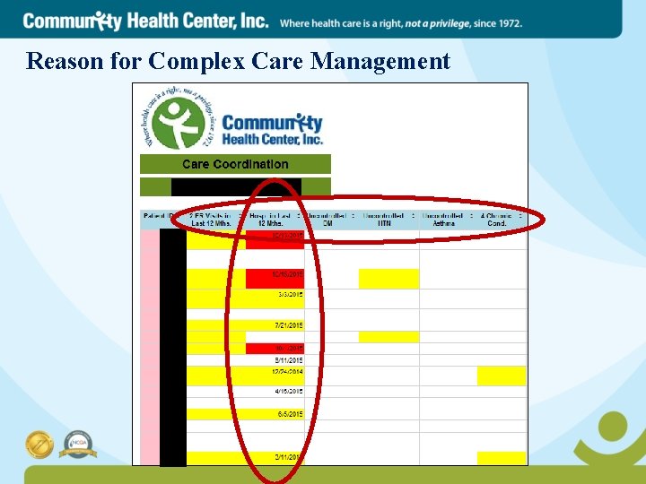 Reason for Complex Care Management 