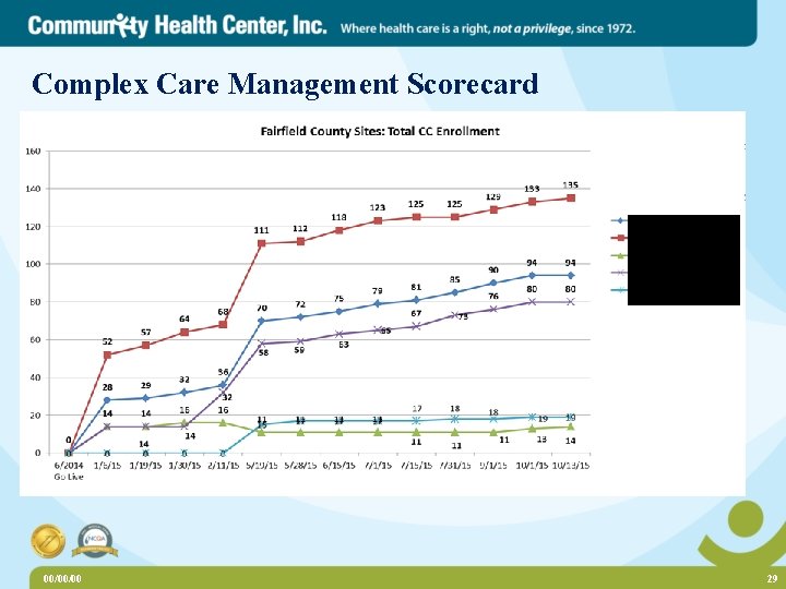 Complex Care Management Scorecard 00/00/00 29 