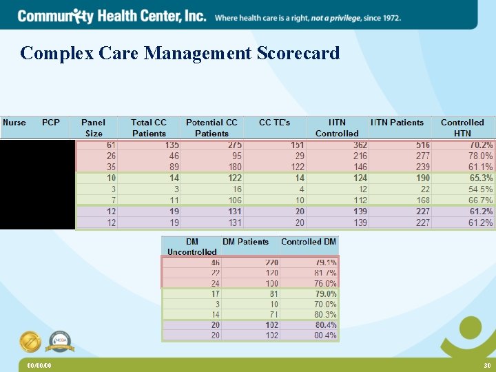 Complex Care Management Scorecard 00/00/00 30 