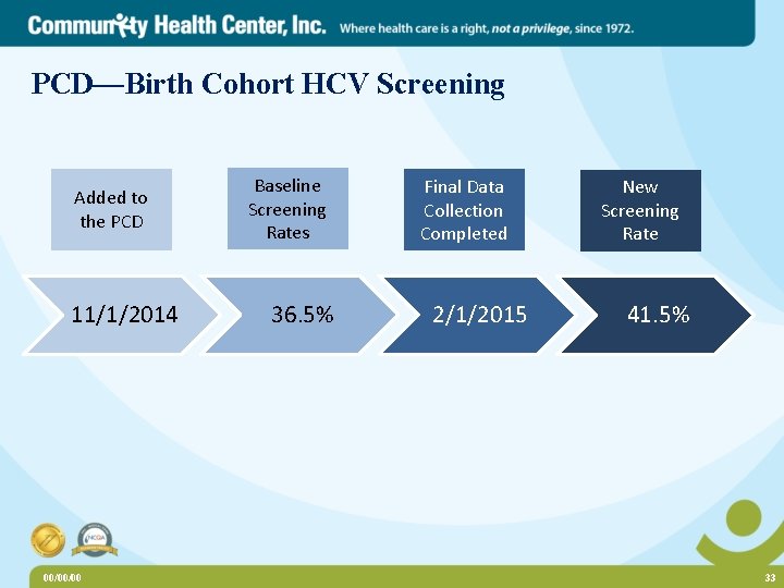 PCD—Birth Cohort HCV Screening Added to the PCD 11/1/2014 00/00/00 Baseline Screening Rates 36.