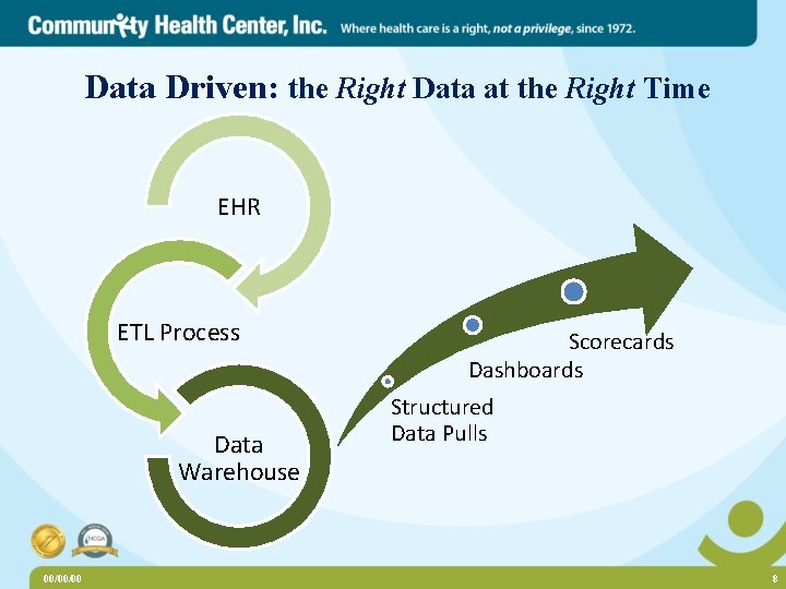 Data Driven: the Right Data at the Right Time EHR ETL Process Data Warehouse