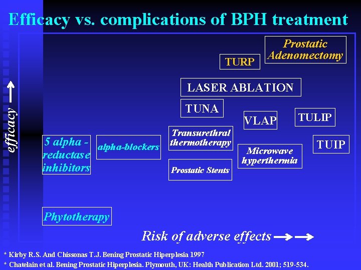 Efficacy vs. complications of BPH treatment TURP Prostatic Adenomectomy efficacy LASER ABLATION TUNA 5