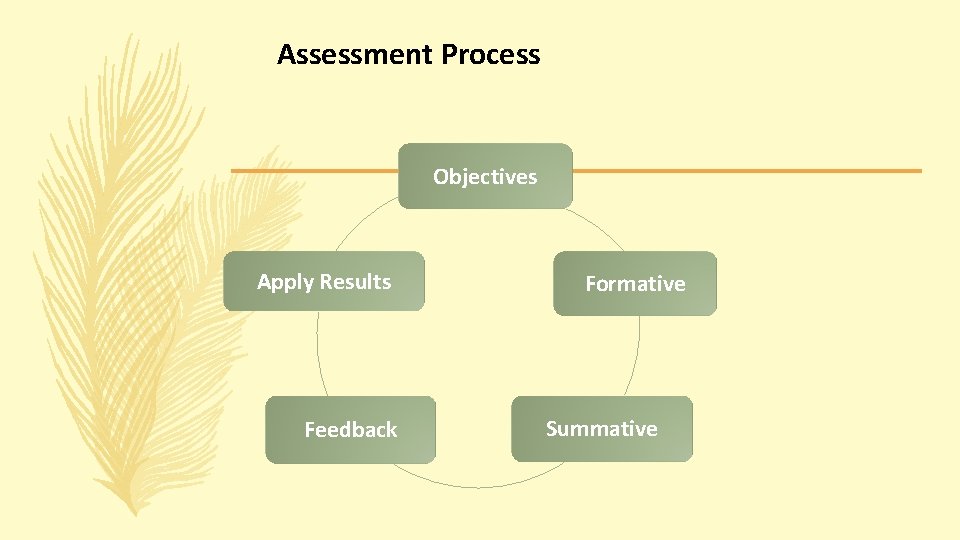 Assessment Process Objectives Apply Results Feedback Formative Summative Assessment Process Objectives Apply Results Feedback Formative Summative