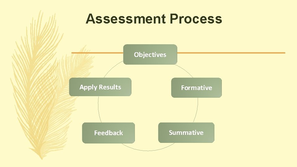 Assessment Process Objectives Apply Results Feedback Formative Summative Assessment Process Objectives Apply Results Feedback Formative Summative