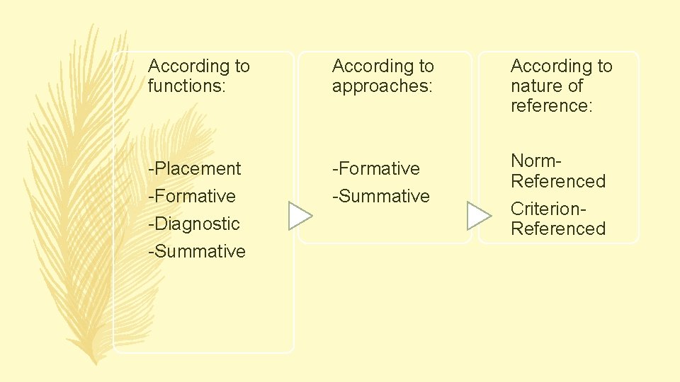 According to functions: According to approaches: According to nature of reference: -Placement -Formative -Diagnostic According to functions: According to approaches: According to nature of reference: -Placement -Formative -Diagnostic