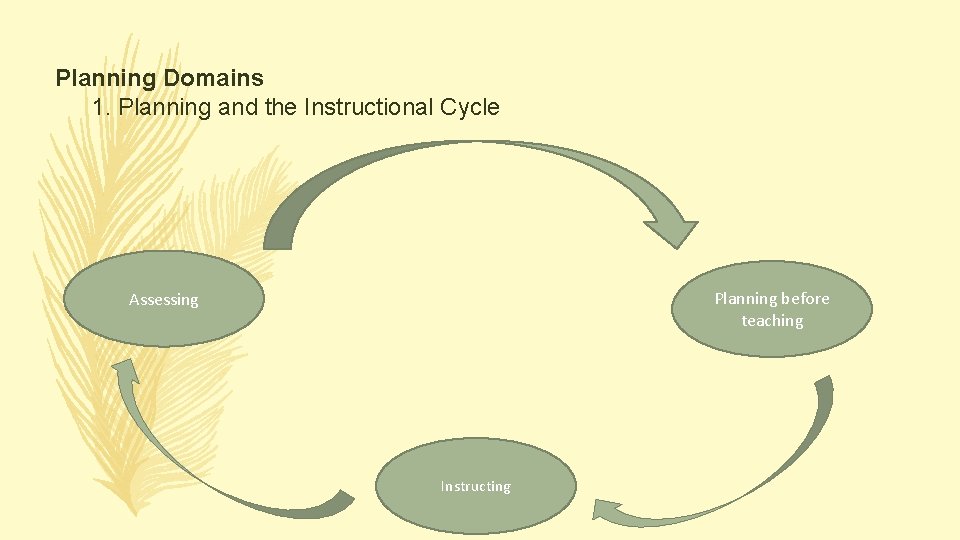 Planning Domains 1. Planning and the Instructional Cycle Planning before teaching Assessing Instructing Planning Domains 1. Planning and the Instructional Cycle Planning before teaching Assessing Instructing
