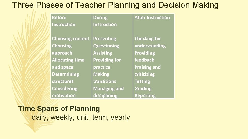 Three Phases of Teacher Planning and Decision Making Before Instruction During Instruction After Instruction Three Phases of Teacher Planning and Decision Making Before Instruction During Instruction After Instruction