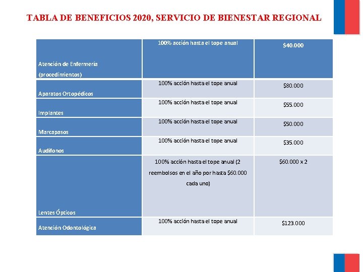 TABLA DE BENEFICIOS 2020, SERVICIO DE BIENESTAR REGIONAL 100% acción hasta el tope anual