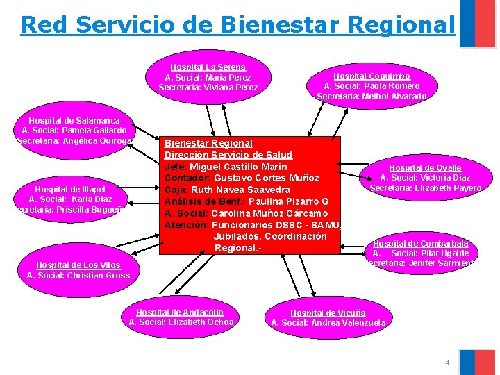 Red Servicio de Bienestar Regional Hospital La Serena A. Social: María Perez Secretaria: Viviana