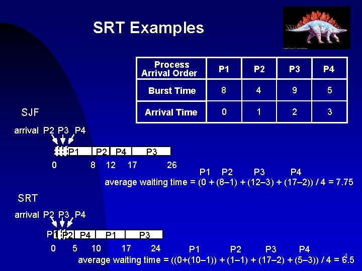 SRT Examples SJF Process Arrival Order P 1 P 2 P 3 P 4