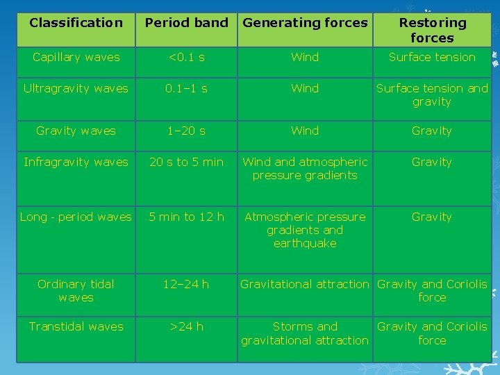 Classification Period band Generating forces Restoring forces Capillary waves <0. 1 s Wind Surface