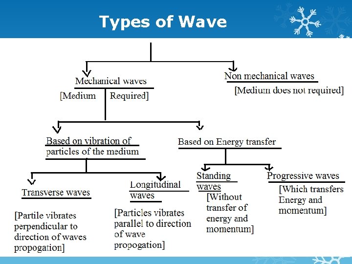 Types of Wave 