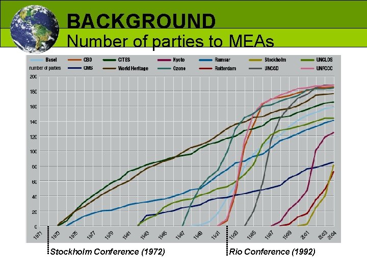 BACKGROUND Number of parties to MEAs Stockholm Conference (1972) Rio Conference (1992) 