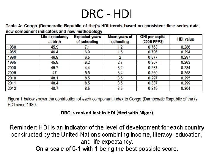 DRC - HDI DRC is ranked last in HDI (tied with Niger) Reminder: HDI