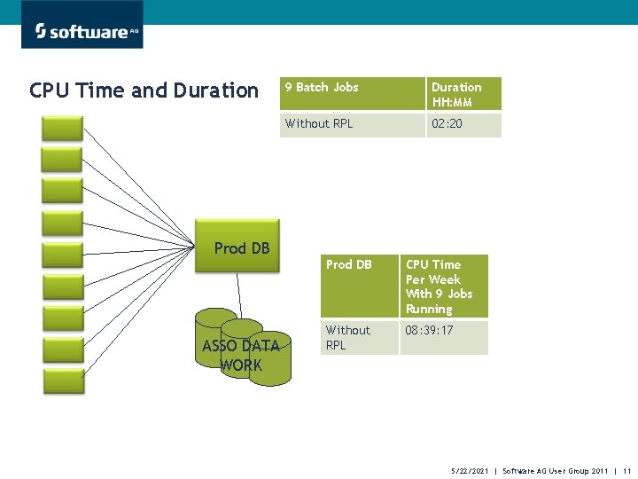 CPU Time and Duration Prod DB ASSO DATA WORK 9 Batch Jobs Duration HH: