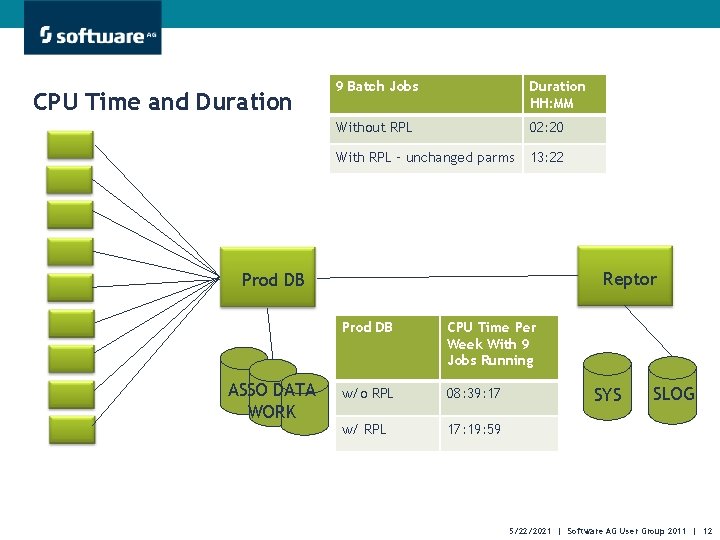 CPU Time and Duration 9 Batch Jobs Duration HH: MM Without RPL 02: 20