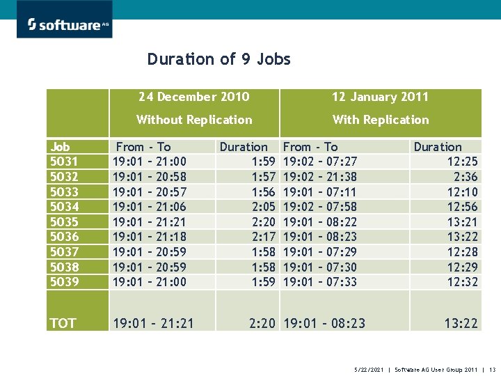 Duration of 9 Jobs 24 December 2010 12 January 2011 Without Replication With Replication