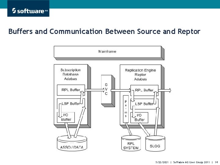 Buffers and Communication Between Source and Reptor 5/22/2021 | Software AG User Group 2011