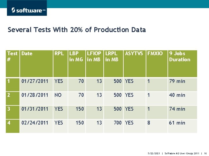 Several Tests With 20% of Production Data Test Date # RPL LBP LFIOP LRPL