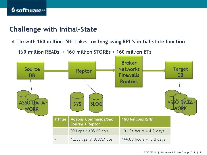 Challenge with Initial-State A file with 160 million ISNs takes too long using RPL’s