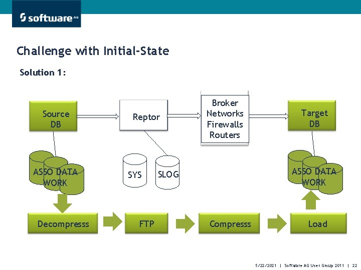 Challenge with Initial-State Solution 1: Source DB ASSO DATA WORK Decompresss Reptor SYS FTP