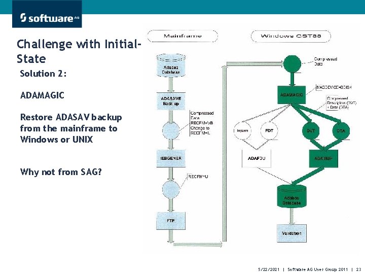 Challenge with Initial. State Solution 2: ADAMAGIC Restore ADASAV backup from the mainframe to